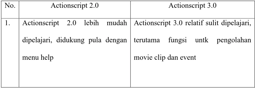 Table 2.4 Perbedaan Actionscript 2.0 dengan Actionscript 3.0 