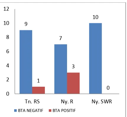 Gambar 1. Grafik Hasil Pemeriksaan BTA pada suspect TB di 3 Titik Penderita TB Positif