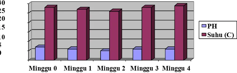 Gambar 1. Rata-Rata hasil pengukuran pH dan Suhu pada Media Air Tambak