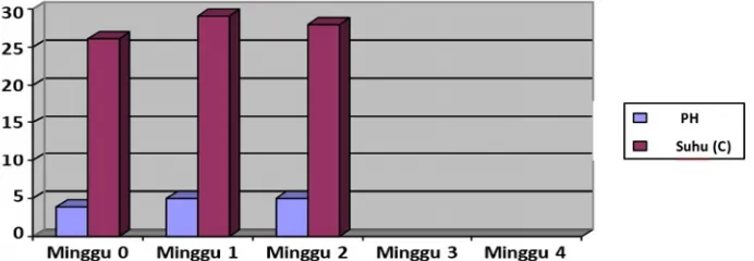 Gambar 2. Rata-Rata hasil pengukuran pH dan Suhu pada Media Air Sawah Majasem SelamaEmpat Minggu Pengamatan yang Terindikasi Mengandung Logam Berat