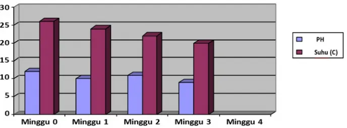 Gambar 5. Rata-Rata Hasil Pengukuran pH dan Suhu pada Media Air LimbahRumah Tangga dengan Pengamatan selama Empat Minggu  yangTerindikasi Mengandung Logam Berat