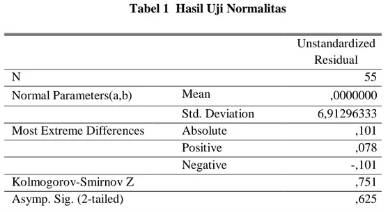 Tabel 1  Hasil Uji Normalitas 