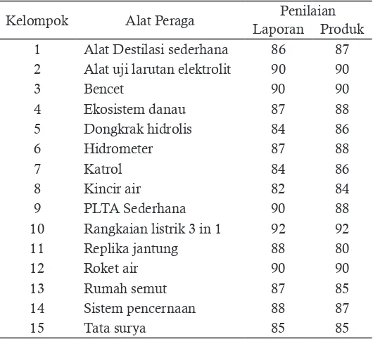 Tabel 1. Penilaian Laporan Akhir dan Produk Alat Peraga IPA