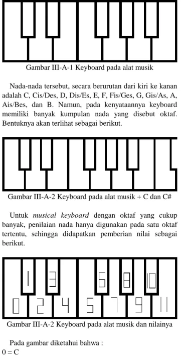 Gambar III-A-2 Keyboard pada alat musik + C dan C# 
