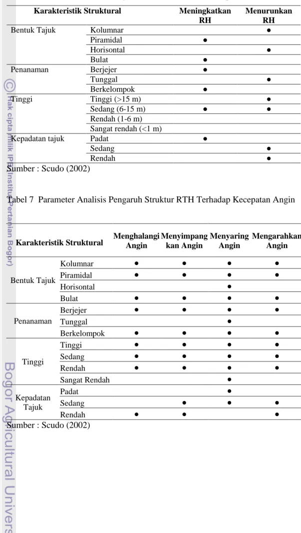 Tabel 6  Parameter Analisis Pengaruh Struktur RTH Terhadap Kelembaban Udara  