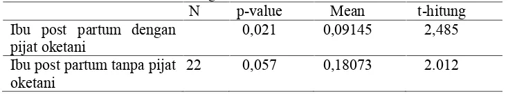Tabel 2. Efektifitas Pijat Oketani Menggunakan Minyak Zaitun Untuk MencegahBendungan ASI Pada Ibu Post Partum