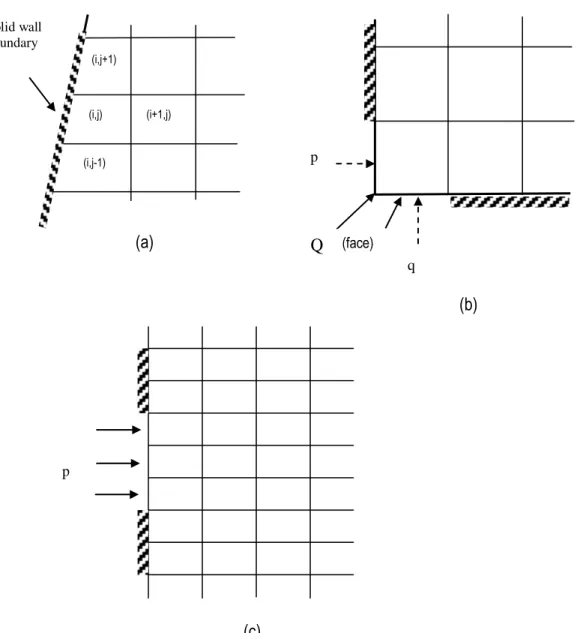 Gambar 3. Penjelasan dari kondisi batas : (a) dinding solid ; (b) Inflow dari sudut  ; (c) Inflow tegak lurus garis
