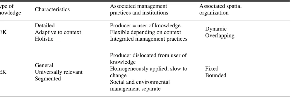 Table 1. Summary of the spatial organization of traditional environmental knowledge (TEK) and state/scientific environmental knowledge (SEK)