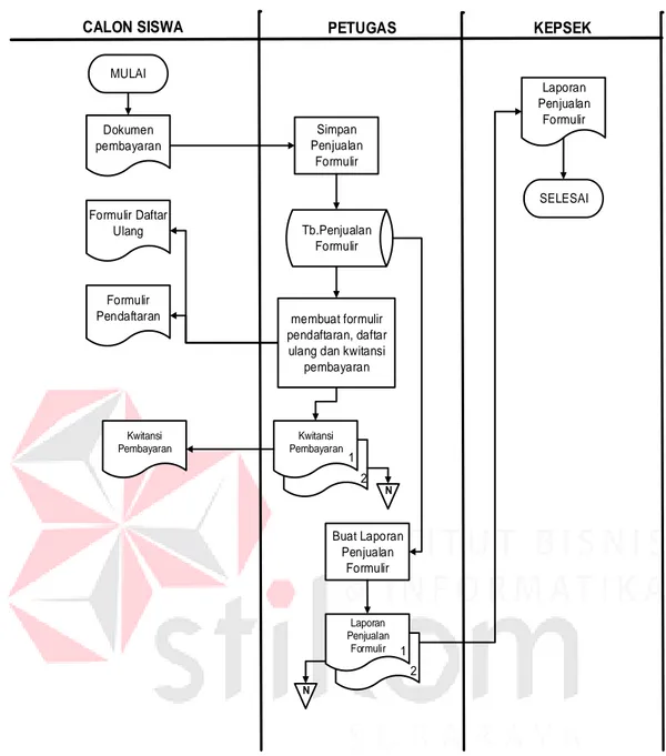 Gambar 4.5 System flow Penjualan Formulir 