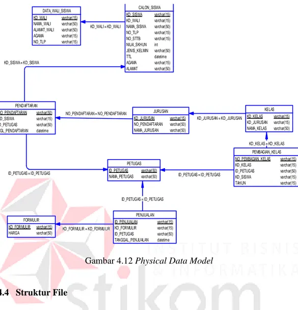 Gambar 4.12 Physical Data Model  