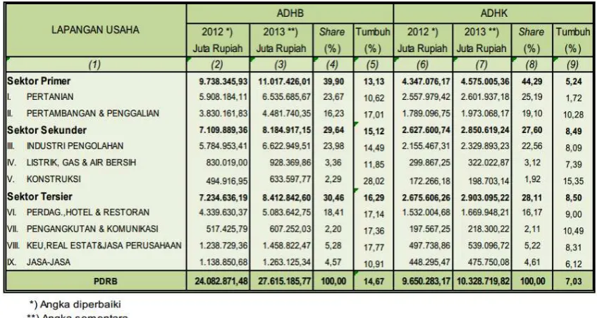 Tabel 1. PDRB ADHB dan ADHK, Presentase dan Pertumbuhannya Kabupaten Tuban 