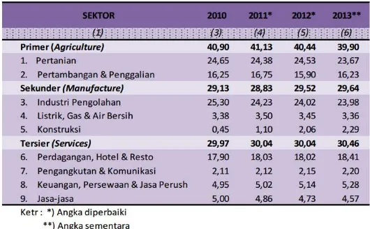 Tabel 2. Struktur Ekonomi Dalam PDRB Kabupaten Tuban ADHB Tahun 2010-2013 (%) 