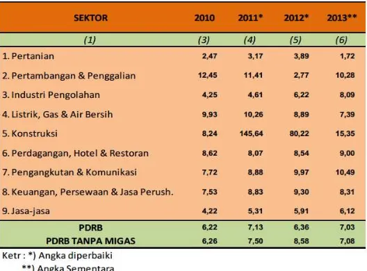 Tabel 3. Pertumbuhan Riil Sektor Ekonomi Kabupaten Tuban Tahun 2010-2013 (%) 