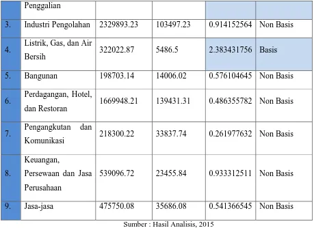 Tabel. Hasil Perhitungan DLQ Kabupaten Tuban 