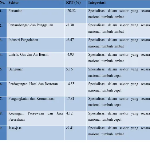 Tabel 5 Hasil Perhitungan KPP Kabupaten Tuban 