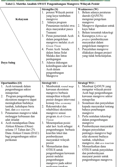 Tabel 2. Matriks Analisis SWOT Pengembangan Mangrove Wilayah Pesisir 