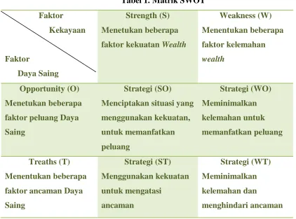Tabel 1. Matrik SWOT 