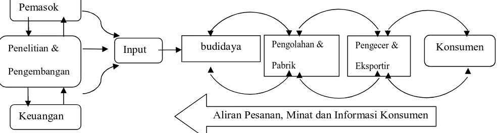 Gambar 2. Pendekatan Value Chain (Mauludin, 2010) 