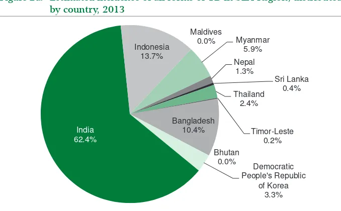 Figure 2b: Estimated prevalence of all forms of TB in SEA Region, distributed by country, 2013