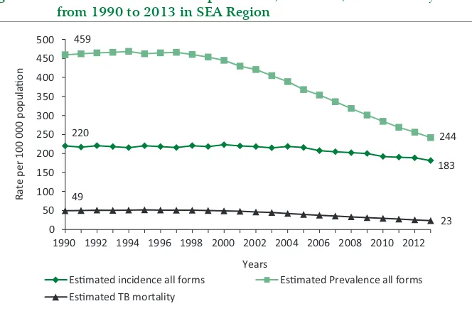 Figure 3: Trends in estimated TB prevalence, incidence, and mortality rates 