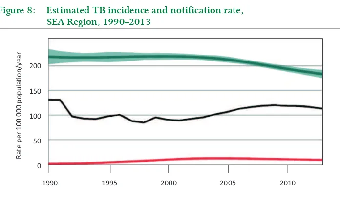 Figure 8: Estimated TB incidence and notification rate,  