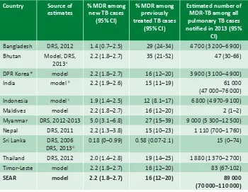Table 5: Estimated MDR-TB cases and rates in Member States of SEA Region, 2013