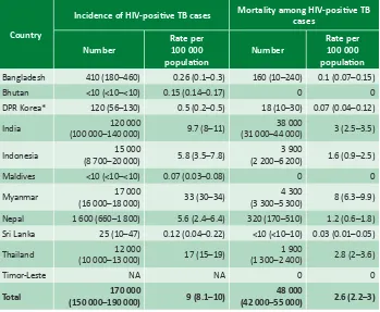 Table 8: HIV/TB burden in Member States of the SEA Region, best estimates and uncertainly bounds, 2013