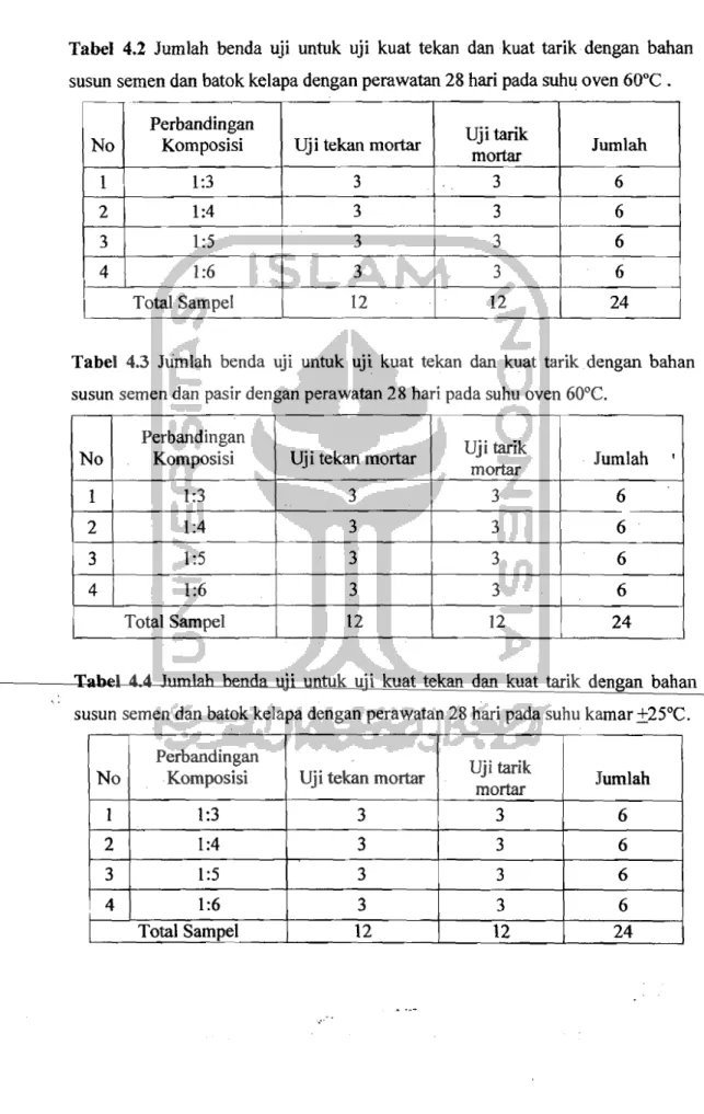 Tabel  4.2  Jumlah  benda  uji  untuk  uji  kuat  tekan  dankuat tarik  dengan  bahan  susun semen dan batok kelapa dengan perawatan 28 hari pada suhu oven 60°C