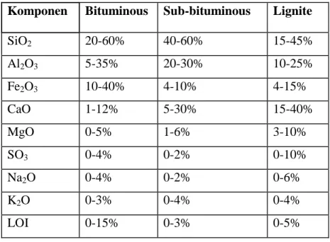 Tabel 1. Komposisi kimia abu terbang batubara (Wardani, 2008)  Komponen  Bituminous  Sub-bituminous  Lignite 
