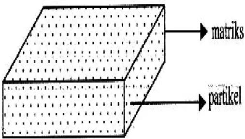 Gambar 1. Particulate Composites (Gibson, 1994) 