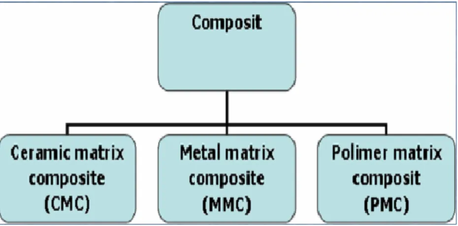 Gambar 8. Klasifikasi komposit berdasarkan bentuk dari matriksnya 