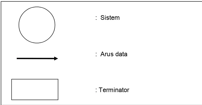 Gambar 2.6. Simbul-simbul diagram kontek 