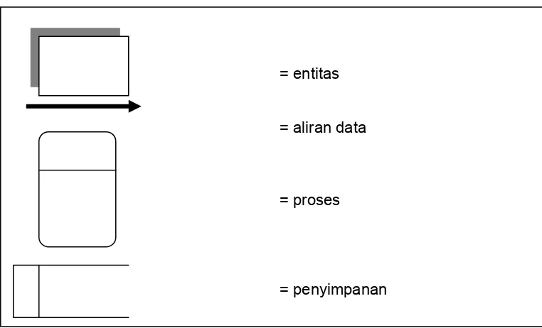 Gambar  2.7. Simbol Diagram Aliran Data 
