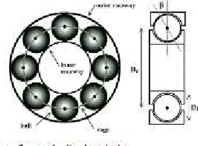 Gambar 1. Geometri dari sebuah elemen rolling bearing 