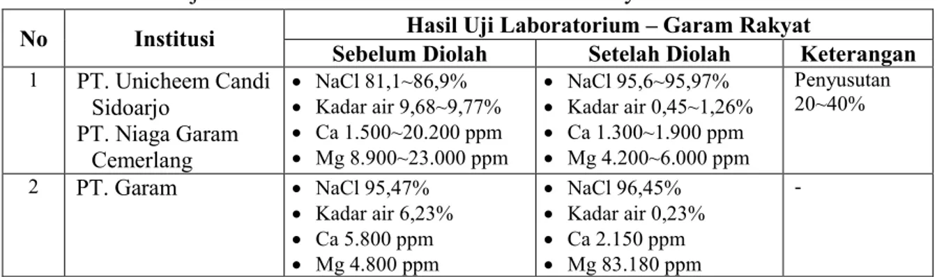 Tabel 2.1. Hasil Uji Laboratorium untuk Kualitas Garam Rakyat 