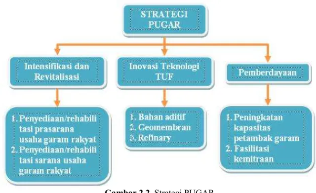 Gambar 2.2. Strategi PUGAR 