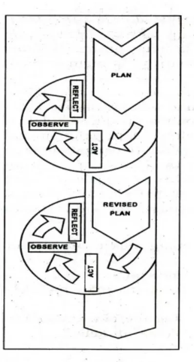 Gambar  1.  Model  Spiral  Kemmis  dan  Mc  Taggart  (1998)  (Diadaptasi  Dari  Wiriaatmadja, 2005: 66)