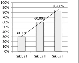 Grafik 1. Peningkatan Hasil Pemahaman Dari Siklus I, Siklus II dan Siklus III 