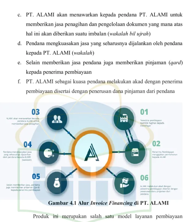Gambar 4.1 Alur Invoice Financing di PT. ALAMI  Produk  ini  merupakan  salah  satu  model  layanan  pembiayaan  berbasis  teknologi  informasi  dengan  prinsip  syariah  yang  terdapat  pada  Fatwa  DSN  NO.117/DSNMUI/II/2018