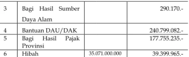 Tabel 1. Laporan Realisasi Pendapatan Kota Tangerang SelatanTahun Anggaran 2009
