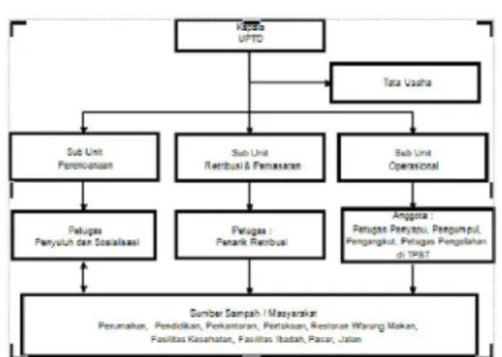 Gambar 2. Struktur Organisasi  3.  Sub Sistem Hukum/Peraturan 