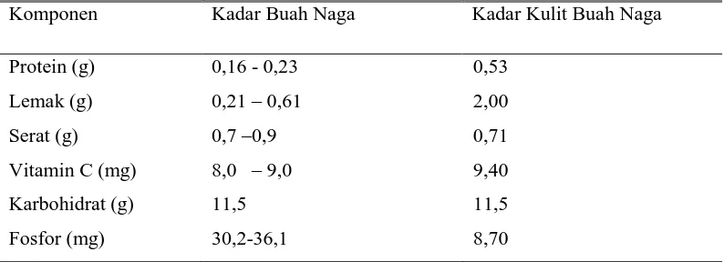 Tabel 1. Kandungan Zat Gizi Daging dan Kulit Buah Naga Merah per 100 g 