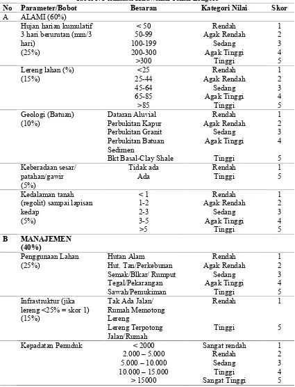 Tabel 1. Formulasi Kerawanan Tanah Longsor