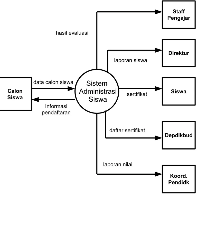 Diagram Konteks (Context Diagram) Sistem  Administrasi  SiswaCalonSiswa Staff PengajarDirekturSiswa Depdikbud Koord