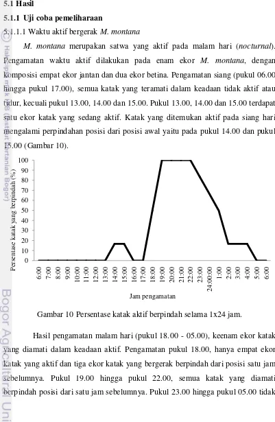 Gambar 10 Persentase katak aktif berpindah selama 1x24 jam. 