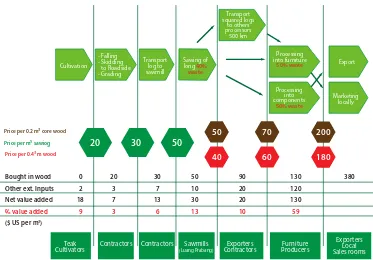 Figure 2. Teak timber value chain showing value added at diferent stages of the production process (Mohns 2007 2013b).