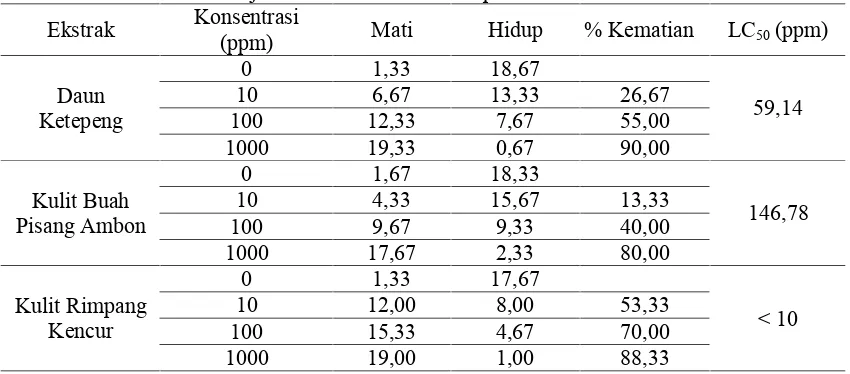 Tabel 2.  Hasil uji aktivitas ekstrak terhadap kematian Artemia salina L.