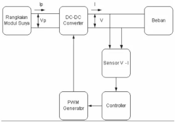 Gambar 3.3  Pergeseran nilai MPP akibat perbedaan daya antar sel[3]  Sistem  konvensional  yang  umum  digunakan  pada  aplikasi  modul  surya,  ditampilkan  pada  Gambar  3.4