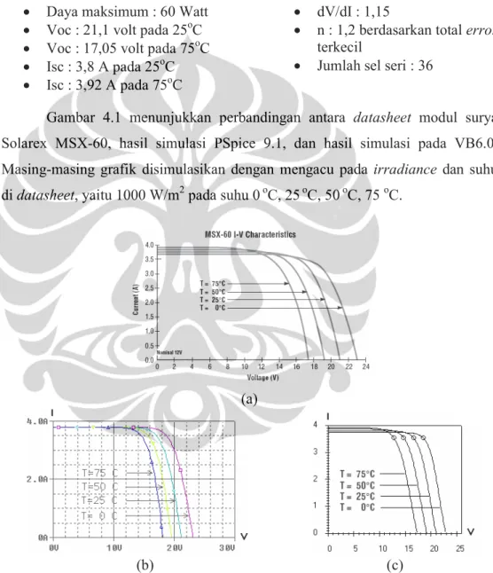 Gambar  4.1  menunjukkan  perbandingan  antara  datasheet  modul  surya  Solarex  MSX-60,  hasil  simulasi  PSpice  9.1,  dan  hasil  simulasi  pada  VB6.0