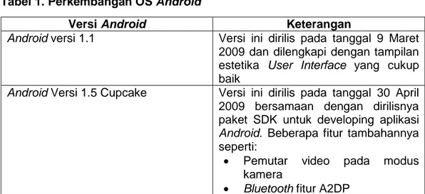 Tabel 1. Perkembangan OS Android 